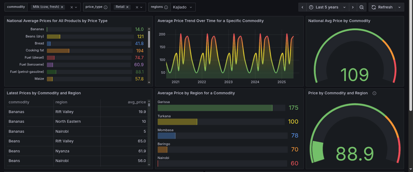 Kenya Food Price Tracker